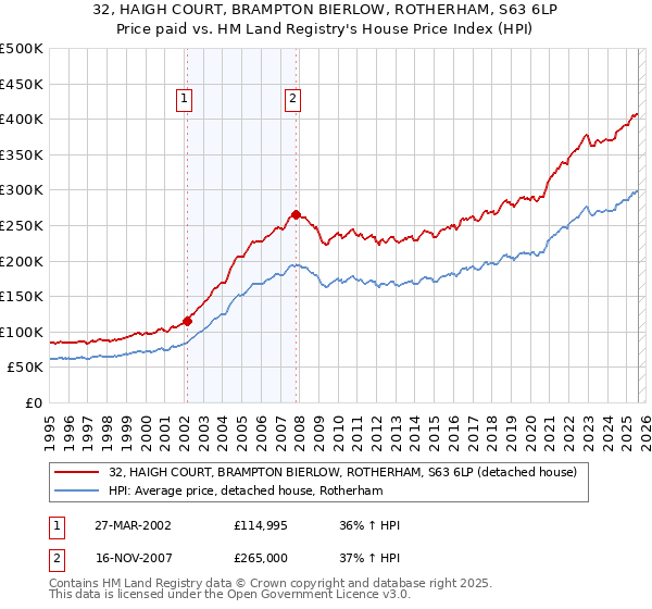 32, HAIGH COURT, BRAMPTON BIERLOW, ROTHERHAM, S63 6LP: Price paid vs HM Land Registry's House Price Index