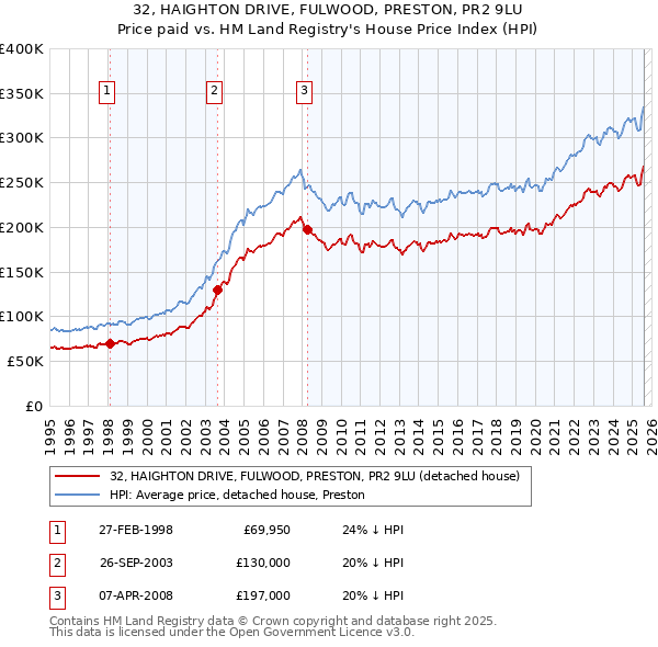 32, HAIGHTON DRIVE, FULWOOD, PRESTON, PR2 9LU: Price paid vs HM Land Registry's House Price Index