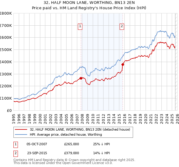 32, HALF MOON LANE, WORTHING, BN13 2EN: Price paid vs HM Land Registry's House Price Index