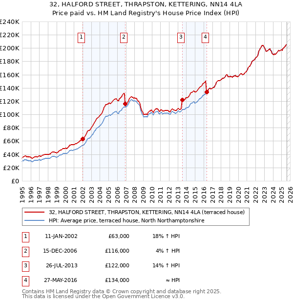 32, HALFORD STREET, THRAPSTON, KETTERING, NN14 4LA: Price paid vs HM Land Registry's House Price Index