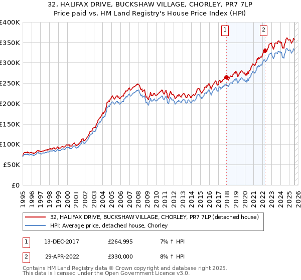 32, HALIFAX DRIVE, BUCKSHAW VILLAGE, CHORLEY, PR7 7LP: Price paid vs HM Land Registry's House Price Index