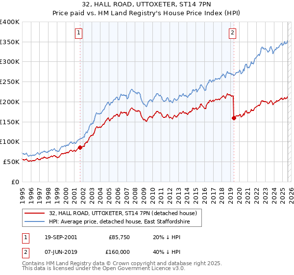 32, HALL ROAD, UTTOXETER, ST14 7PN: Price paid vs HM Land Registry's House Price Index