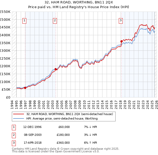 32, HAM ROAD, WORTHING, BN11 2QX: Price paid vs HM Land Registry's House Price Index