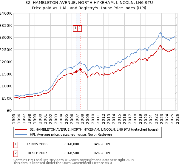 32, HAMBLETON AVENUE, NORTH HYKEHAM, LINCOLN, LN6 9TU: Price paid vs HM Land Registry's House Price Index