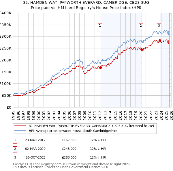 32, HAMDEN WAY, PAPWORTH EVERARD, CAMBRIDGE, CB23 3UG: Price paid vs HM Land Registry's House Price Index