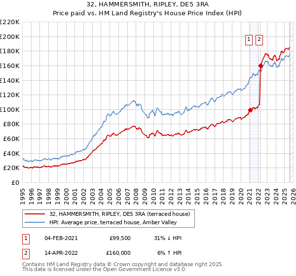 32, HAMMERSMITH, RIPLEY, DE5 3RA: Price paid vs HM Land Registry's House Price Index