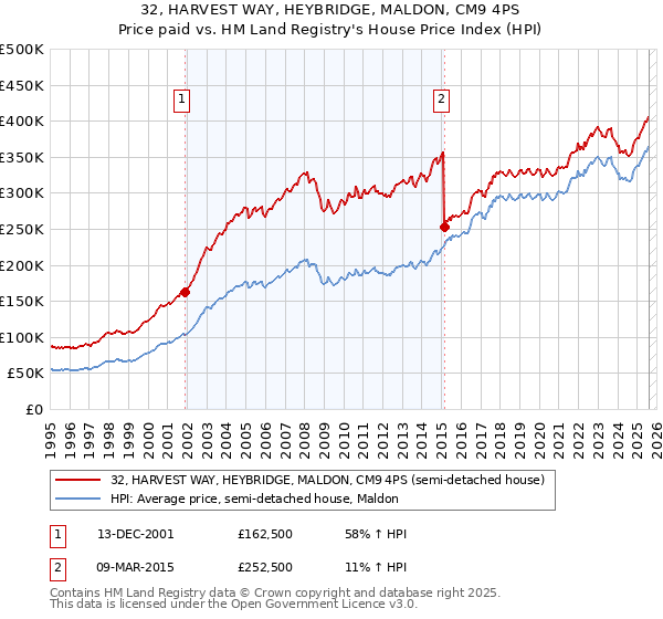 32, HARVEST WAY, HEYBRIDGE, MALDON, CM9 4PS: Price paid vs HM Land Registry's House Price Index