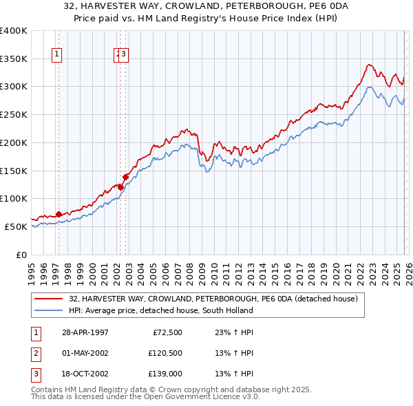 32, HARVESTER WAY, CROWLAND, PETERBOROUGH, PE6 0DA: Price paid vs HM Land Registry's House Price Index