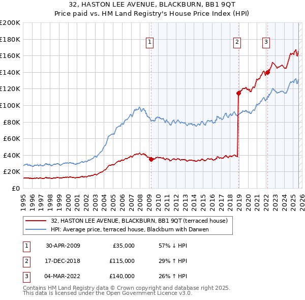 32, HASTON LEE AVENUE, BLACKBURN, BB1 9QT: Price paid vs HM Land Registry's House Price Index