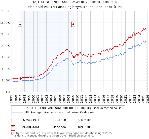 32, HAUGH END LANE, SOWERBY BRIDGE, HX6 3BJ: Price paid vs HM Land Registry's House Price Index