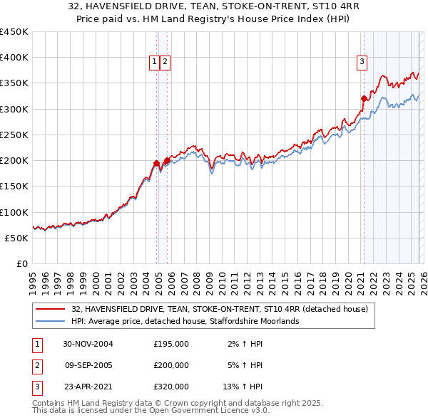32, HAVENSFIELD DRIVE, TEAN, STOKE-ON-TRENT, ST10 4RR: Price paid vs HM Land Registry's House Price Index
