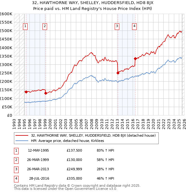 32, HAWTHORNE WAY, SHELLEY, HUDDERSFIELD, HD8 8JX: Price paid vs HM Land Registry's House Price Index