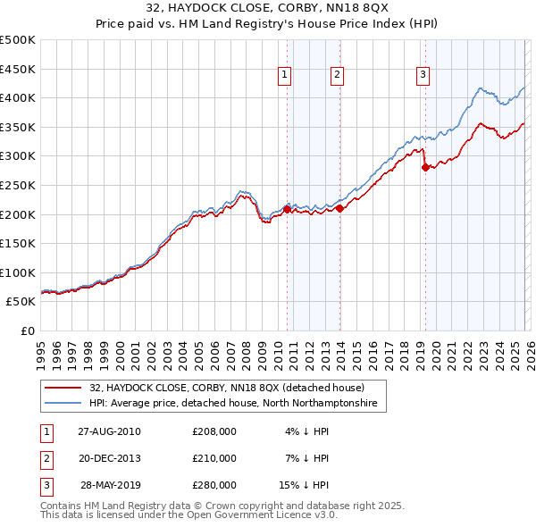 32, HAYDOCK CLOSE, CORBY, NN18 8QX: Price paid vs HM Land Registry's House Price Index
