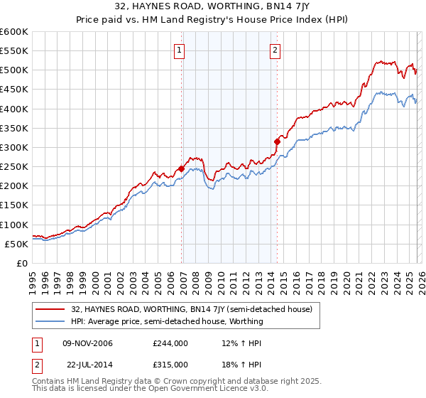 32, HAYNES ROAD, WORTHING, BN14 7JY: Price paid vs HM Land Registry's House Price Index