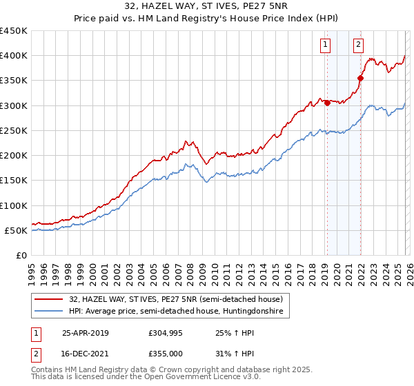 32, HAZEL WAY, ST IVES, PE27 5NR: Price paid vs HM Land Registry's House Price Index