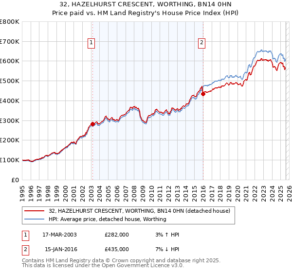 32, HAZELHURST CRESCENT, WORTHING, BN14 0HN: Price paid vs HM Land Registry's House Price Index