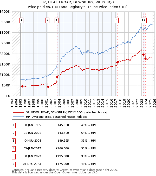 32, HEATH ROAD, DEWSBURY, WF12 8QB: Price paid vs HM Land Registry's House Price Index