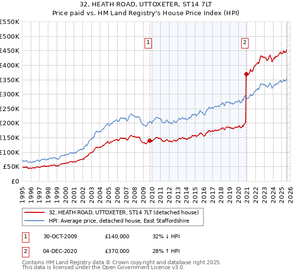 32, HEATH ROAD, UTTOXETER, ST14 7LT: Price paid vs HM Land Registry's House Price Index