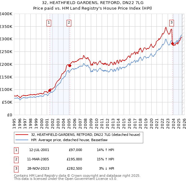 32, HEATHFIELD GARDENS, RETFORD, DN22 7LG: Price paid vs HM Land Registry's House Price Index