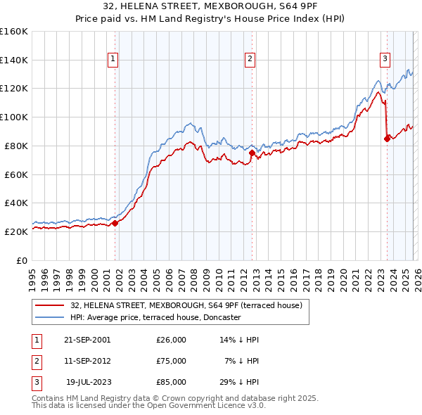 32, HELENA STREET, MEXBOROUGH, S64 9PF: Price paid vs HM Land Registry's House Price Index