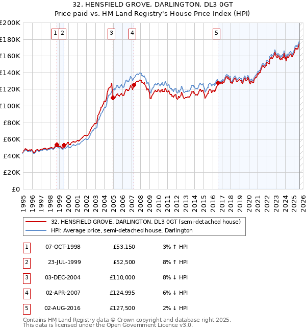 32, HENSFIELD GROVE, DARLINGTON, DL3 0GT: Price paid vs HM Land Registry's House Price Index