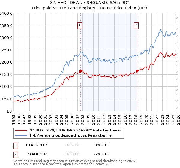 32, HEOL DEWI, FISHGUARD, SA65 9DY: Price paid vs HM Land Registry's House Price Index