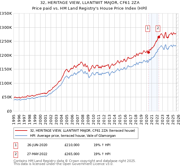 32, HERITAGE VIEW, LLANTWIT MAJOR, CF61 2ZA: Price paid vs HM Land Registry's House Price Index