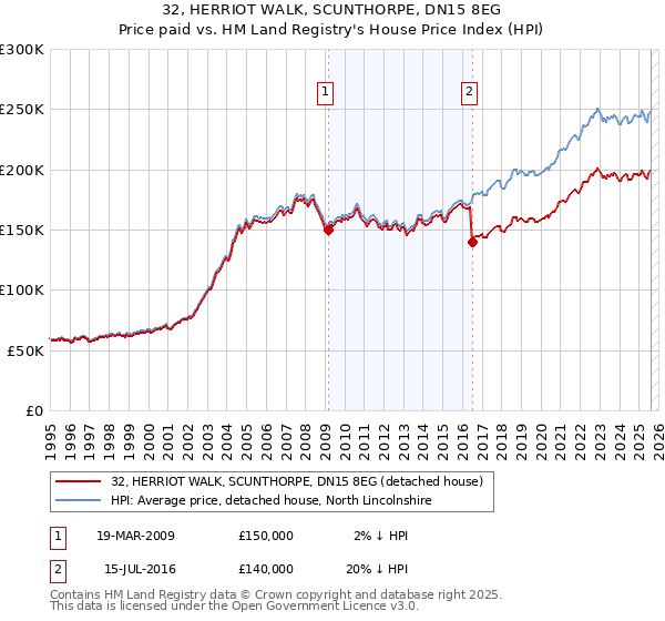 32, HERRIOT WALK, SCUNTHORPE, DN15 8EG: Price paid vs HM Land Registry's House Price Index
