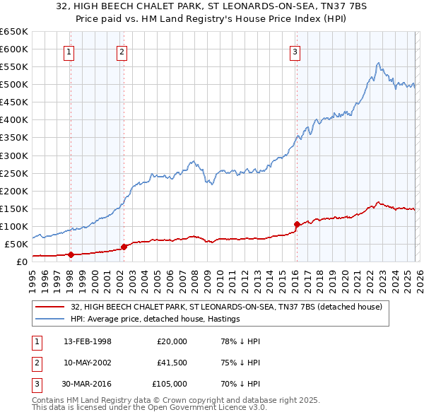 32, HIGH BEECH CHALET PARK, ST LEONARDS-ON-SEA, TN37 7BS: Price paid vs HM Land Registry's House Price Index