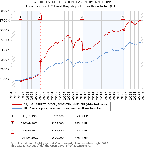 32, HIGH STREET, EYDON, DAVENTRY, NN11 3PP: Price paid vs HM Land Registry's House Price Index