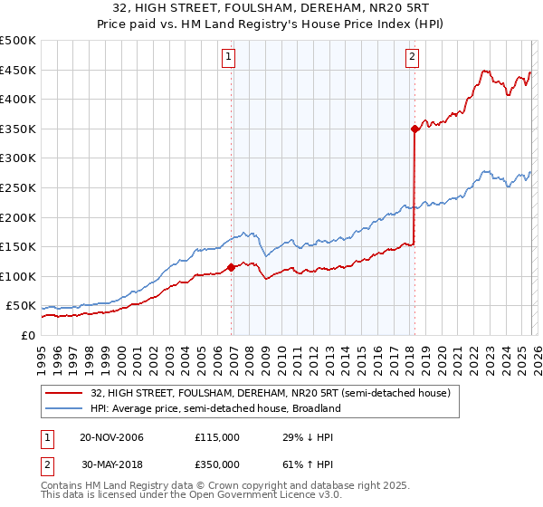 32, HIGH STREET, FOULSHAM, DEREHAM, NR20 5RT: Price paid vs HM Land Registry's House Price Index