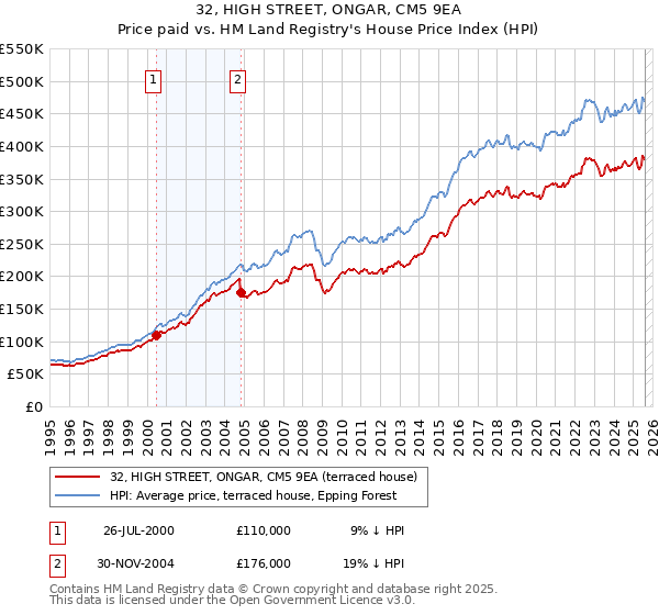 32, HIGH STREET, ONGAR, CM5 9EA: Price paid vs HM Land Registry's House Price Index