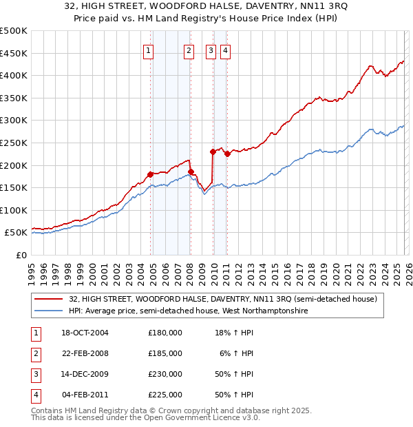32, HIGH STREET, WOODFORD HALSE, DAVENTRY, NN11 3RQ: Price paid vs HM Land Registry's House Price Index