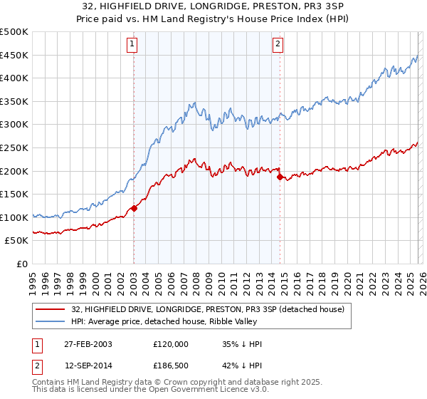 32, HIGHFIELD DRIVE, LONGRIDGE, PRESTON, PR3 3SP: Price paid vs HM Land Registry's House Price Index