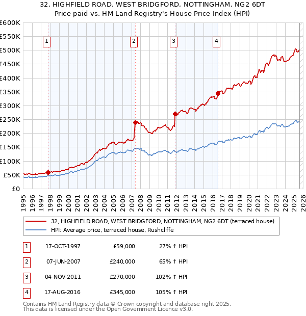 32, HIGHFIELD ROAD, WEST BRIDGFORD, NOTTINGHAM, NG2 6DT: Price paid vs HM Land Registry's House Price Index