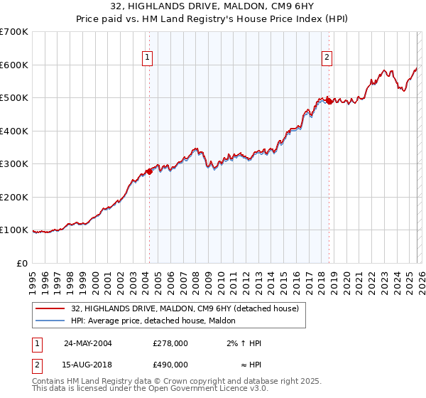 32, HIGHLANDS DRIVE, MALDON, CM9 6HY: Price paid vs HM Land Registry's House Price Index