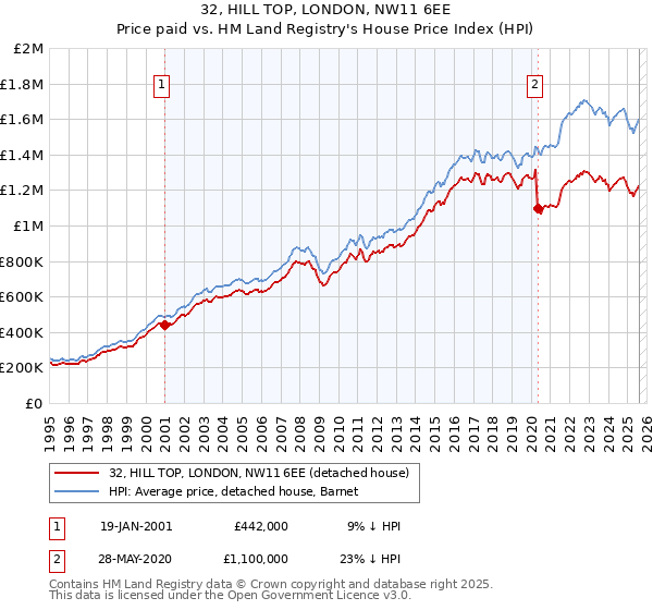 32, HILL TOP, LONDON, NW11 6EE: Price paid vs HM Land Registry's House Price Index