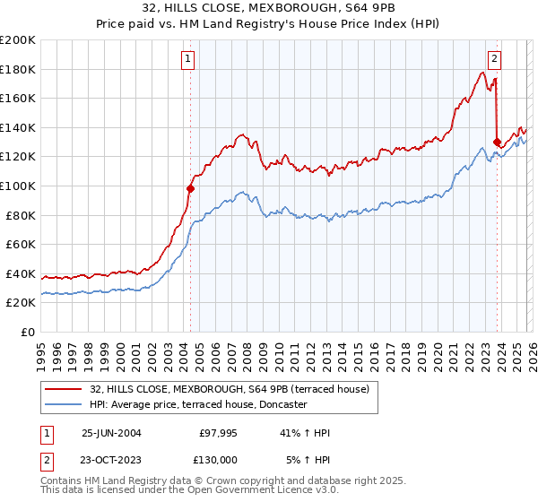 32, HILLS CLOSE, MEXBOROUGH, S64 9PB: Price paid vs HM Land Registry's House Price Index
