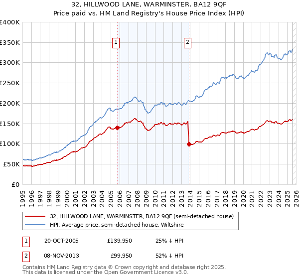 32, HILLWOOD LANE, WARMINSTER, BA12 9QF: Price paid vs HM Land Registry's House Price Index