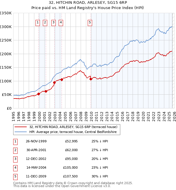 32, HITCHIN ROAD, ARLESEY, SG15 6RP: Price paid vs HM Land Registry's House Price Index