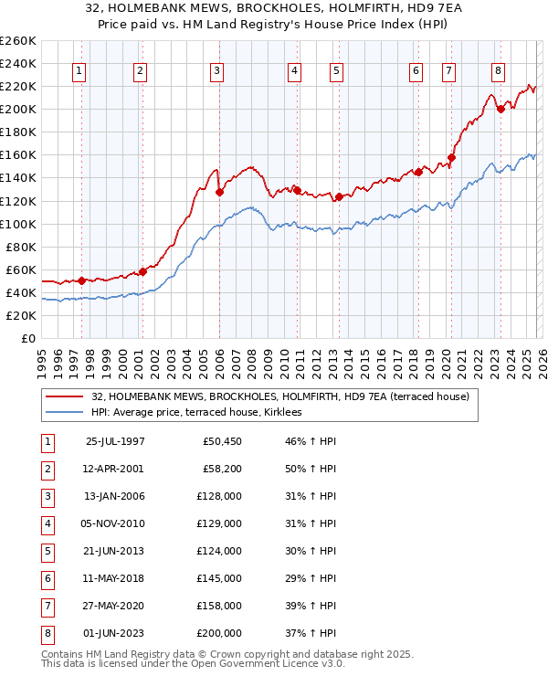 32, HOLMEBANK MEWS, BROCKHOLES, HOLMFIRTH, HD9 7EA: Price paid vs HM Land Registry's House Price Index