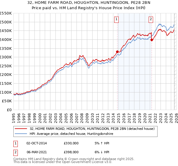 32, HOME FARM ROAD, HOUGHTON, HUNTINGDON, PE28 2BN: Price paid vs HM Land Registry's House Price Index