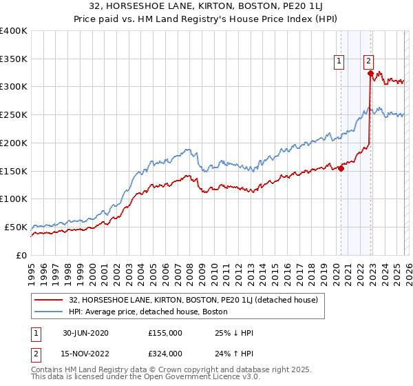 32, HORSESHOE LANE, KIRTON, BOSTON, PE20 1LJ: Price paid vs HM Land Registry's House Price Index