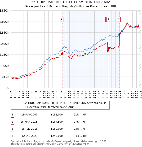 32, HORSHAM ROAD, LITTLEHAMPTON, BN17 6DA: Price paid vs HM Land Registry's House Price Index