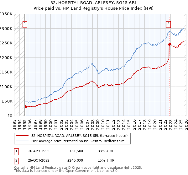 32, HOSPITAL ROAD, ARLESEY, SG15 6RL: Price paid vs HM Land Registry's House Price Index