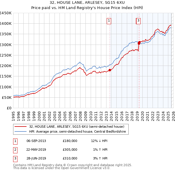 32, HOUSE LANE, ARLESEY, SG15 6XU: Price paid vs HM Land Registry's House Price Index