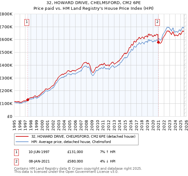 32, HOWARD DRIVE, CHELMSFORD, CM2 6PE: Price paid vs HM Land Registry's House Price Index