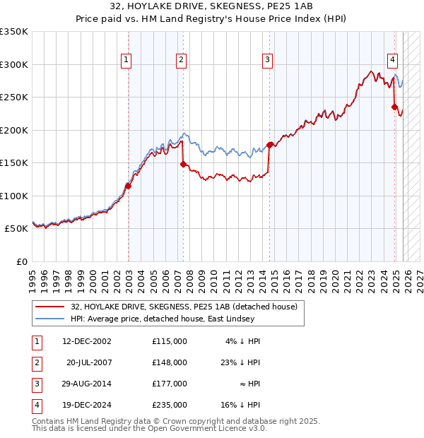 32, HOYLAKE DRIVE, SKEGNESS, PE25 1AB: Price paid vs HM Land Registry's House Price Index