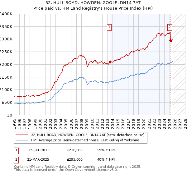 32, HULL ROAD, HOWDEN, GOOLE, DN14 7AT: Price paid vs HM Land Registry's House Price Index