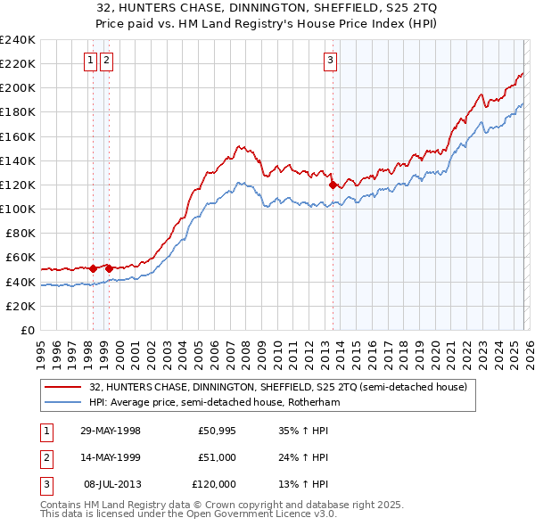 32, HUNTERS CHASE, DINNINGTON, SHEFFIELD, S25 2TQ: Price paid vs HM Land Registry's House Price Index
